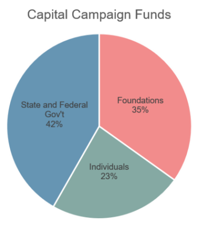 Revised Capital Campaign Funds Pie Chart